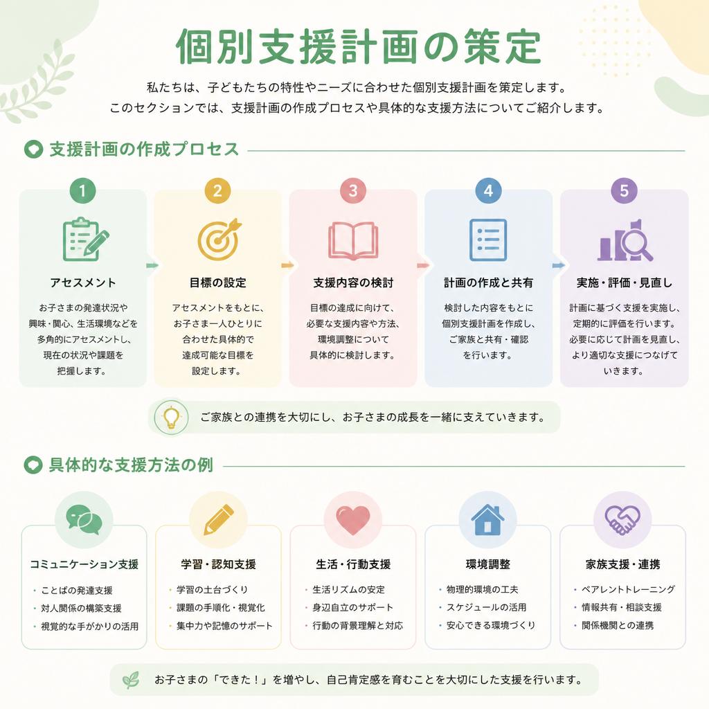 子ども一人ひとりに寄り添った支援計画