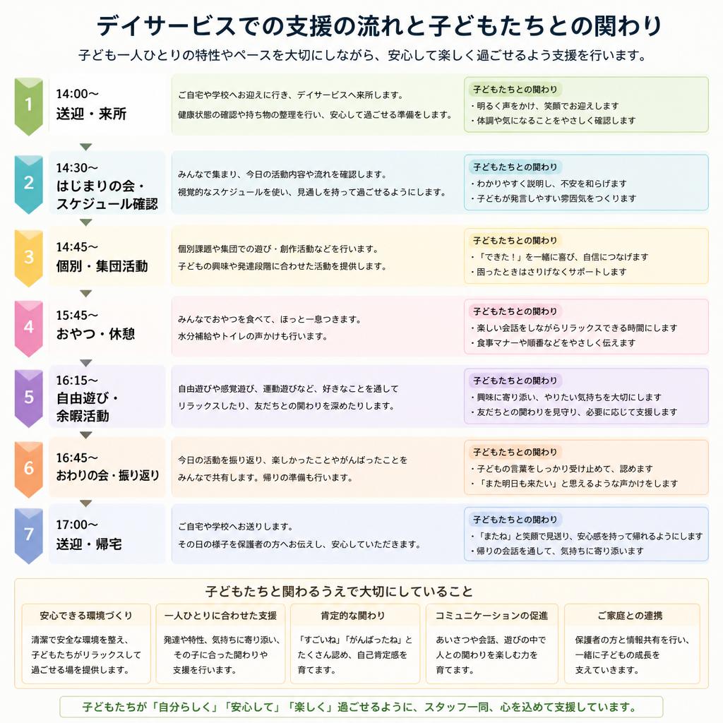 3. デイサービスでの支援の流れ